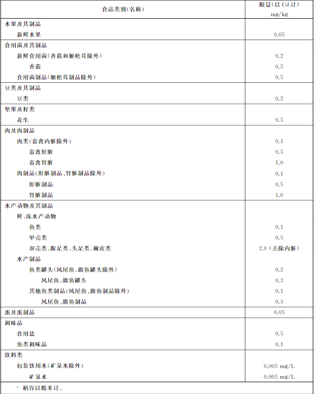 吉林檢出9批次重金屬超標(biāo)海鮮，重金屬污染防不勝防