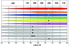 土壤PH速測儀，快速測PH